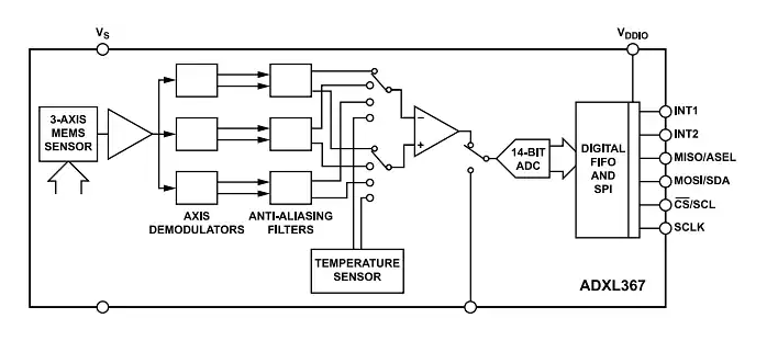 Analog Devices Inc. ADXL367 MEMS加速度计数据手册